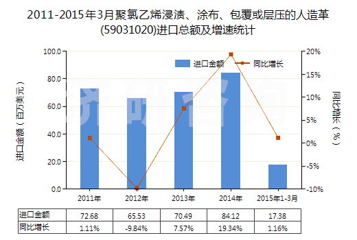 2011-2015年3月聚氯乙烯浸漬、涂布、包覆或?qū)訅旱娜嗽旄?59031020)進(jìn)口總額及增速統(tǒng)計(jì)